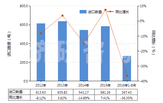 2012-2016年8月中國氯化鎂(HS28273100)進(jìn)口量及增速統(tǒng)計(jì)